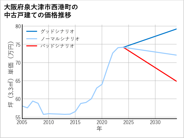 大阪府泉大津市西港町の中古戸建て価格推移