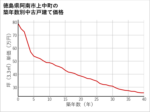 徳島県阿南市上中町の築年数別の中古戸建て坪単価