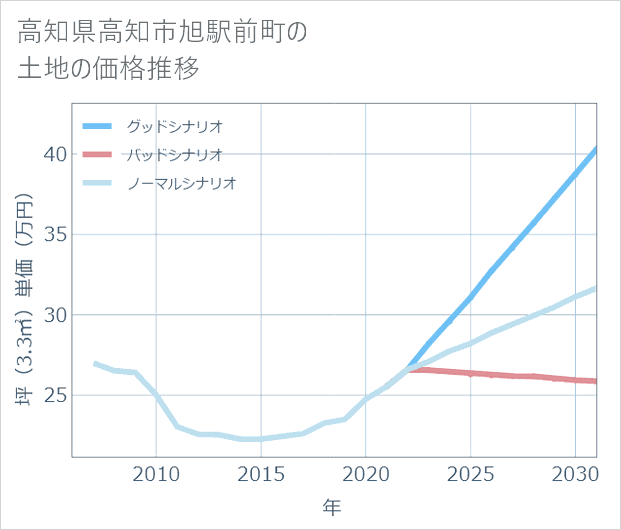高知県高知市旭駅前町の土地価格推移