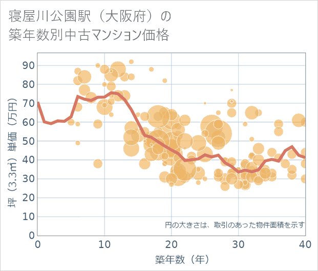 寝屋川公園駅(大阪府)の築年数別の中古マンション坪単価