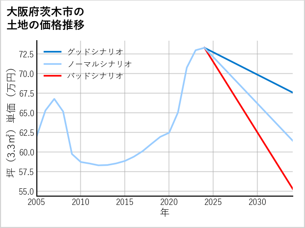 大阪府茨木市藤の里の土地価格推移