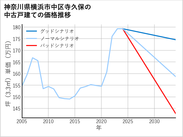 神奈川県横浜市中区寺久保の中古戸建て価格推移