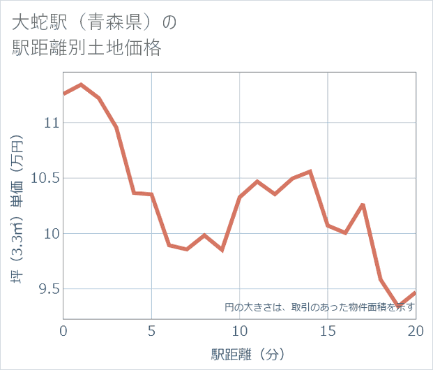 大蛇駅(青森県)の徒歩距離別の土地坪単価