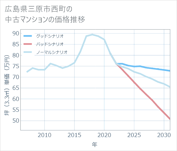 広島県三原市西町の中古マンション価格推移