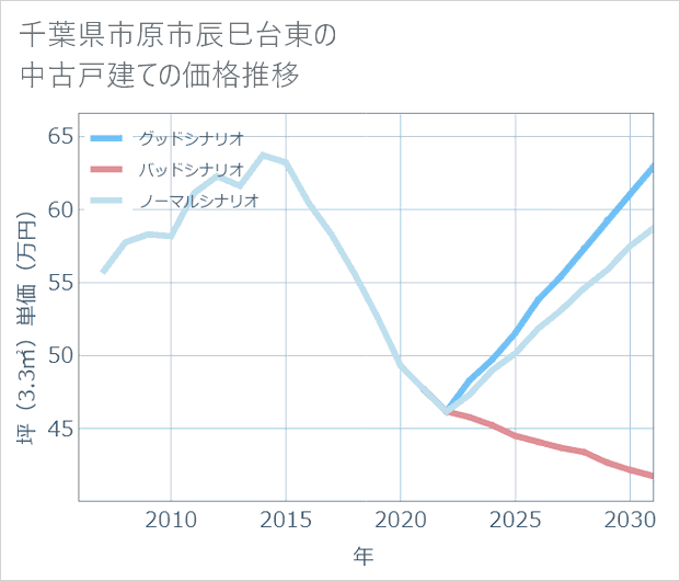 千葉県市原市辰巳台東の中古戸建て価格推移