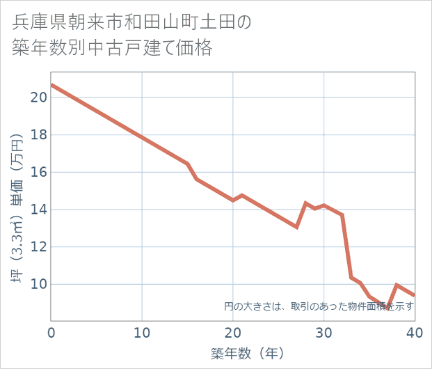 兵庫県朝来市和田山町土田の築年数別の中古戸建て坪単価