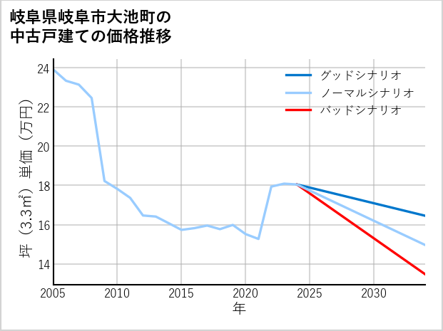 岐阜県岐阜市大池町の中古戸建て価格推移