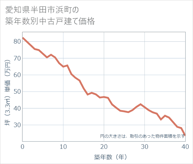 愛知県半田市浜町の築年数別の中古戸建て坪単価