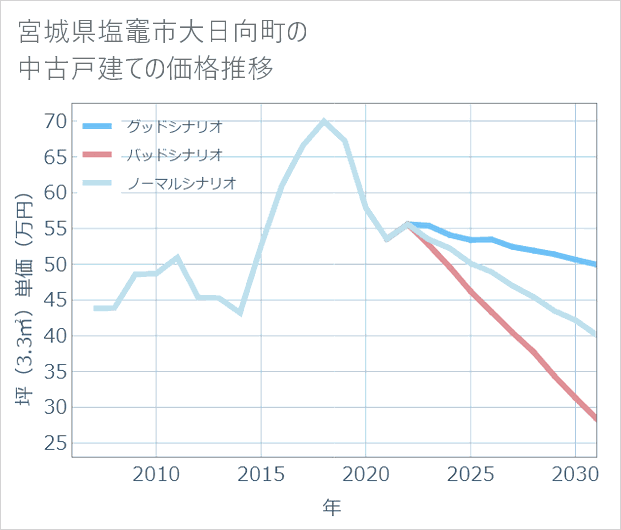 宮城県塩竈市大日向町の中古戸建て価格推移