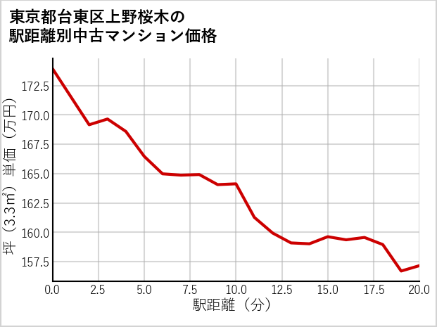 東京都台東区上野桜木の徒歩距離別の中古マンション坪単価