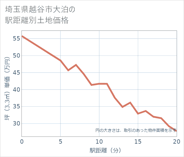 埼玉県越谷市大泊の徒歩距離別の土地坪単価