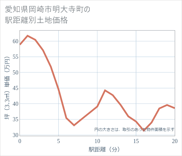 愛知県岡崎市明大寺町の徒歩距離別の土地坪単価