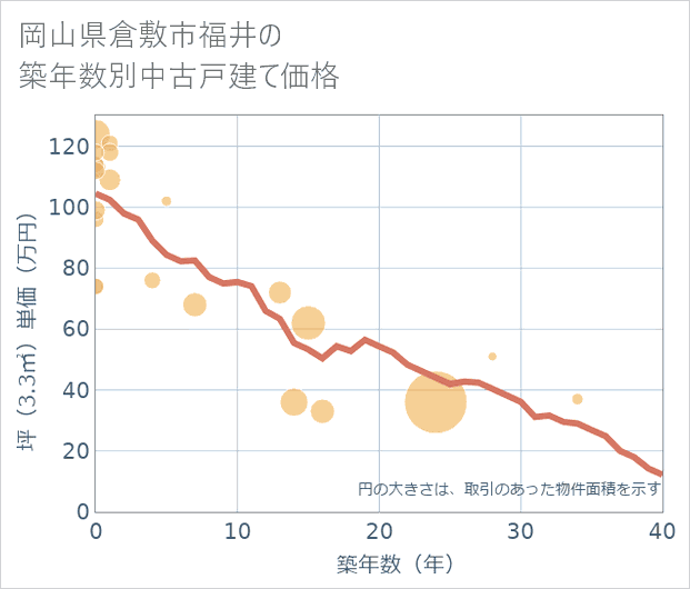 岡山県倉敷市福井の築年数別の中古戸建て坪単価
