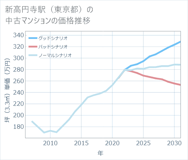 新高円寺駅(東京都)の中古マンション価格推移