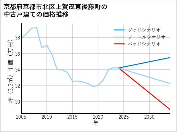 京都府京都市北区上賀茂東後藤町の中古戸建て価格推移