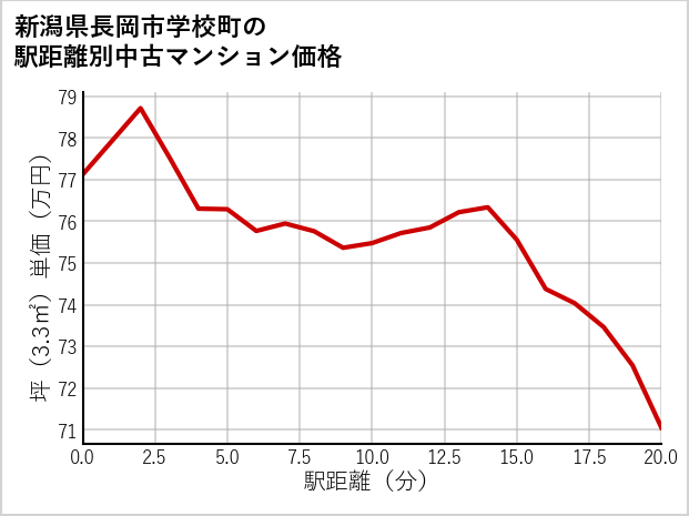 新潟県長岡市学校町の徒歩距離別の中古マンション坪単価