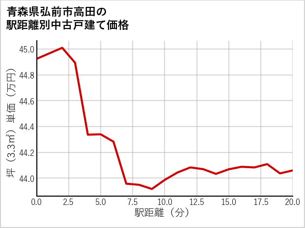 青森県弘前市高田の徒歩距離別の中古戸建て坪単価