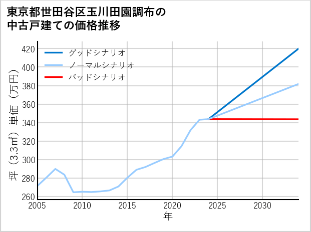 東京都世田谷区玉川田園調布の中古戸建て価格推移