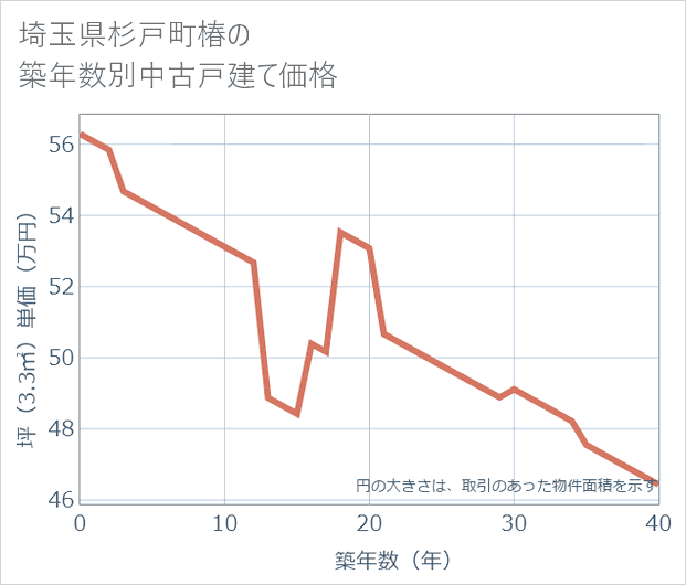 埼玉県杉戸町椿の築年数別の中古戸建て坪単価