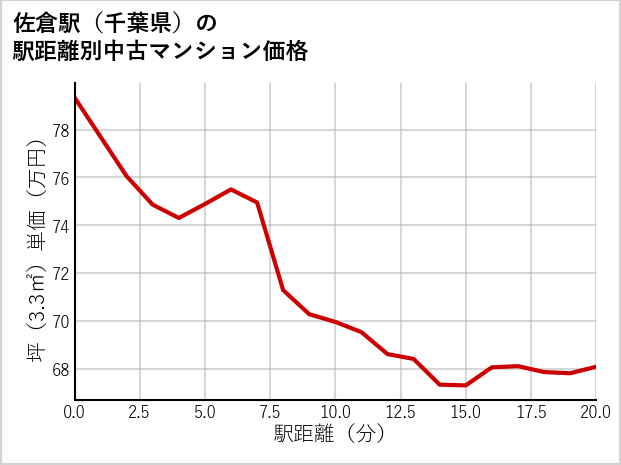 佐倉駅（千葉県）の徒歩距離別の中古マンション坪単価