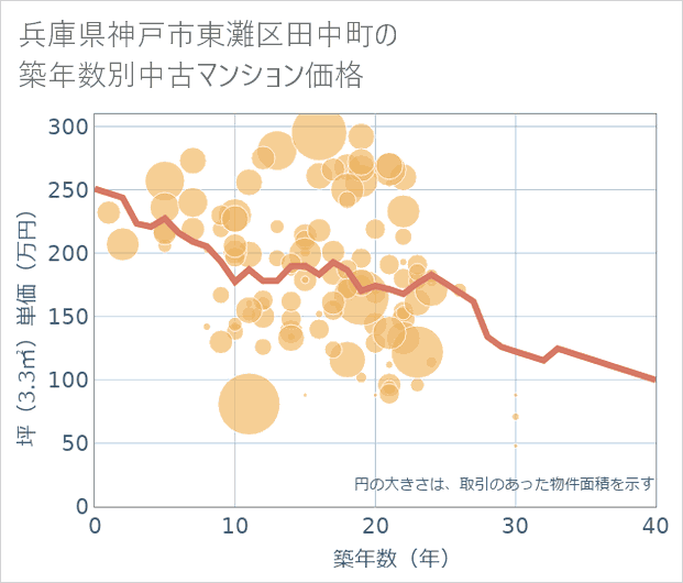 兵庫県神戸市東灘区田中町の築年数別の中古マンション坪単価