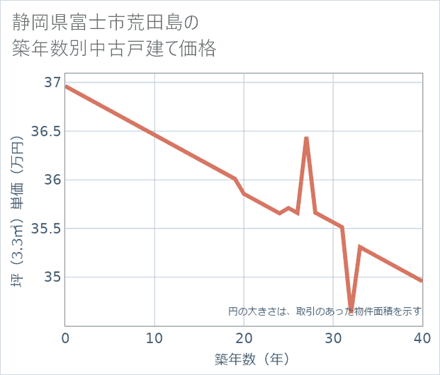 静岡県富士市荒田島の築年数別の中古戸建て坪単価