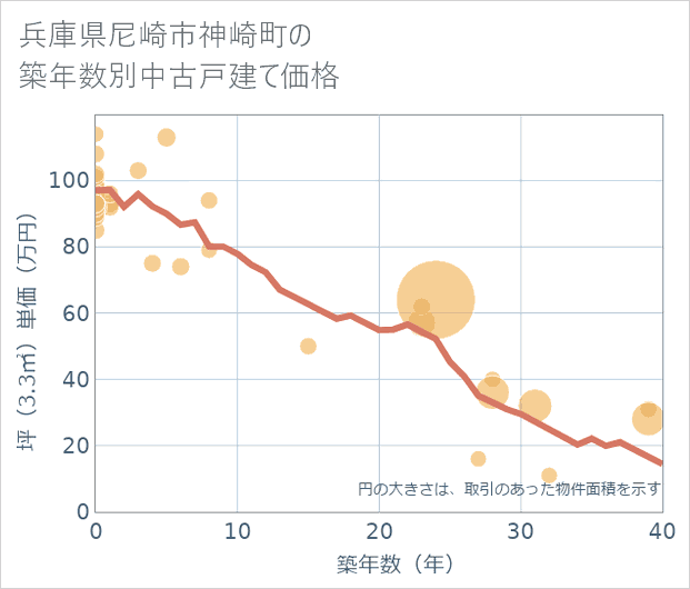 兵庫県尼崎市神崎町の築年数別の中古戸建て坪単価