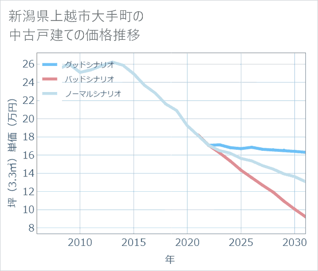 新潟県上越市大手町の中古戸建て価格推移