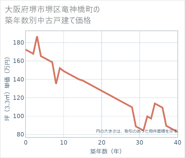大阪府堺市堺区竜神橋町の築年数別の中古戸建て坪単価