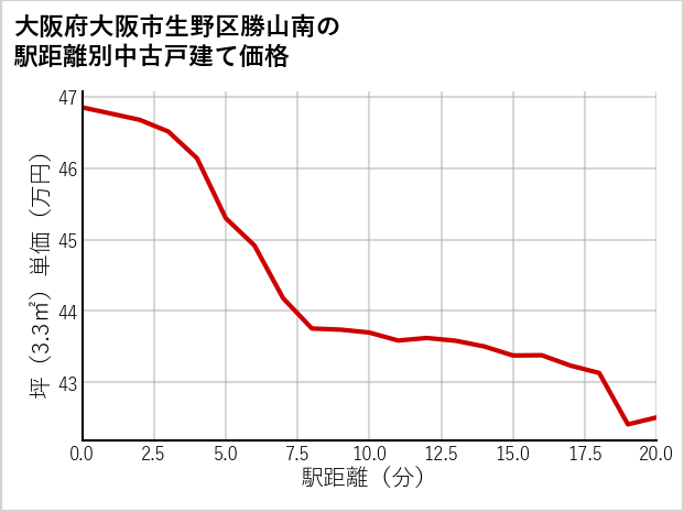 大阪府大阪市生野区勝山南の徒歩距離別の中古戸建て坪単価