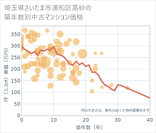 埼玉県さいたま市浦和区高砂の築年数別の中古マンション坪単価