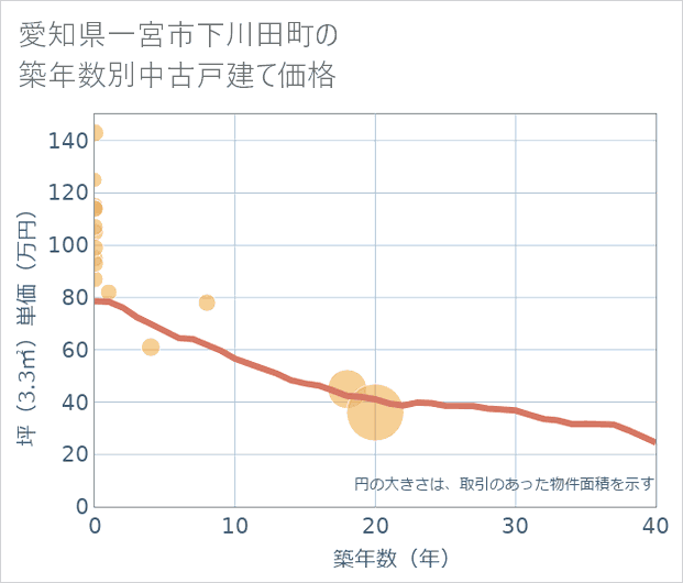 愛知県一宮市下川田町の築年数別の中古戸建て坪単価