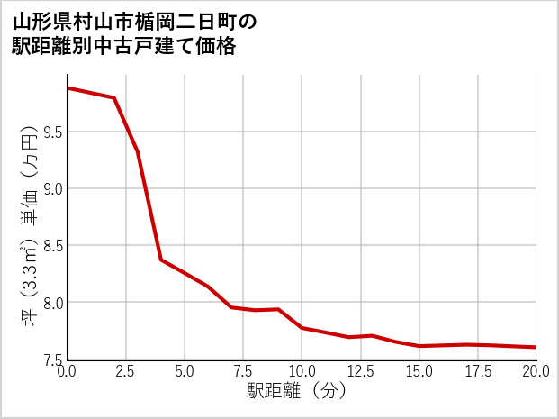山形県村山市楯岡二日町の徒歩距離別の中古戸建て坪単価