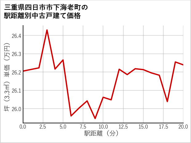 三重県四日市市下海老町の徒歩距離別の中古戸建て坪単価