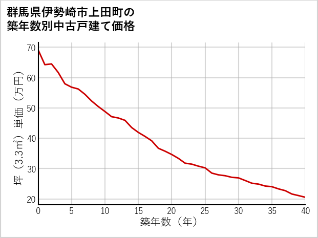 群馬県伊勢崎市上田町の築年数別の中古戸建て坪単価