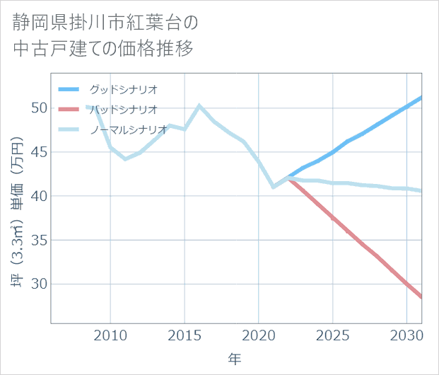 静岡県掛川市紅葉台の中古戸建て価格推移