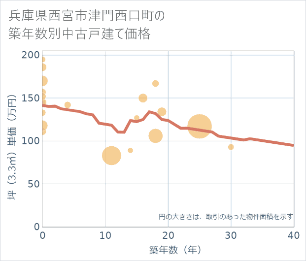 兵庫県西宮市津門西口町の築年数別の中古戸建て坪単価
