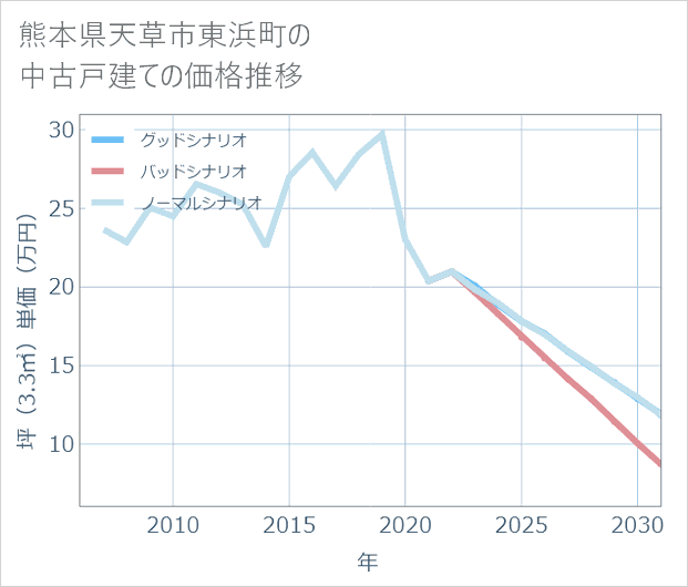 熊本県天草市東浜町の中古戸建て価格推移