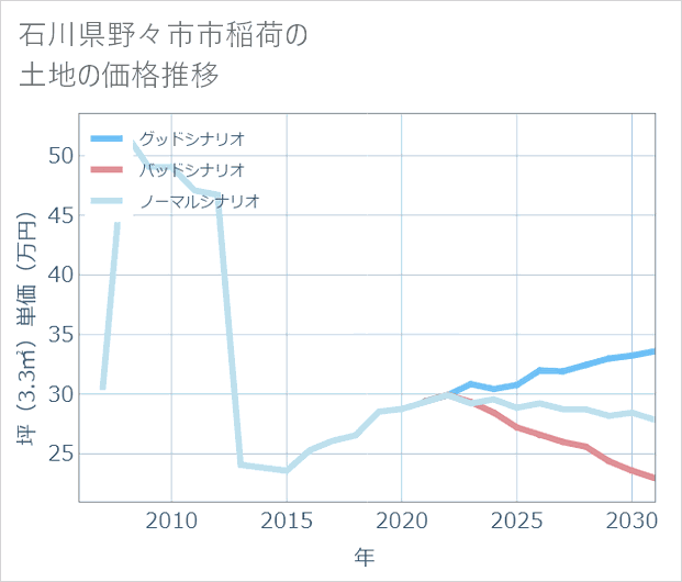 石川県野々市市稲荷の土地価格推移