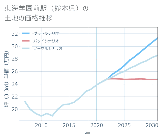 東海学園前駅(熊本県)の土地価格推移