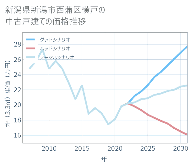 新潟県新潟市西蒲区横戸の中古戸建て価格推移