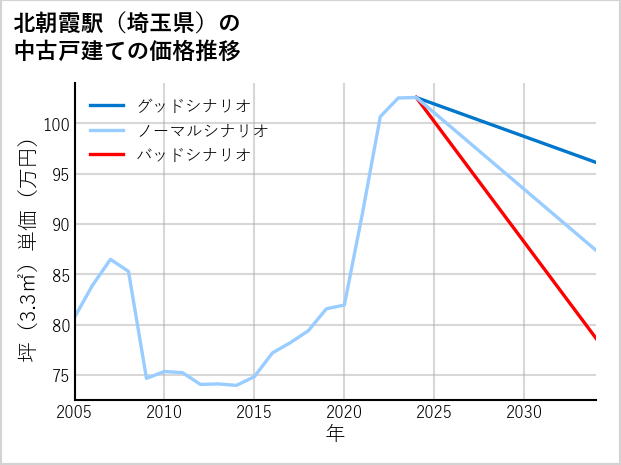 北朝霞駅（埼玉県）の中古戸建て価格推移