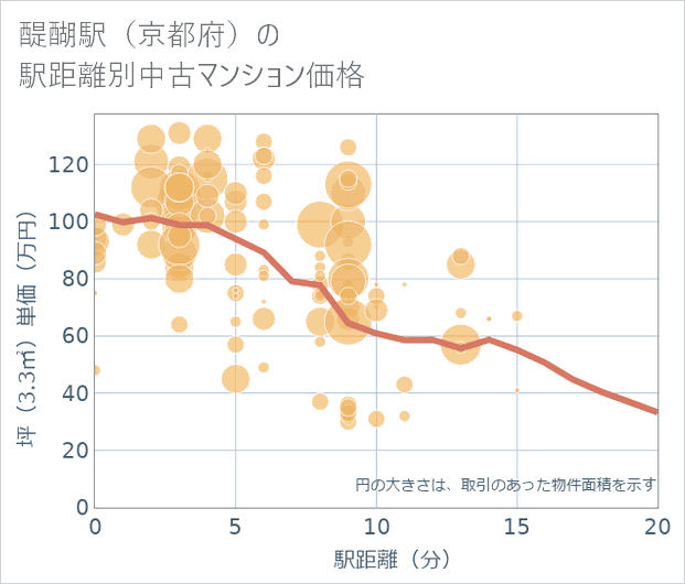 醍醐駅(京都府)の徒歩距離別の中古マンション坪単価