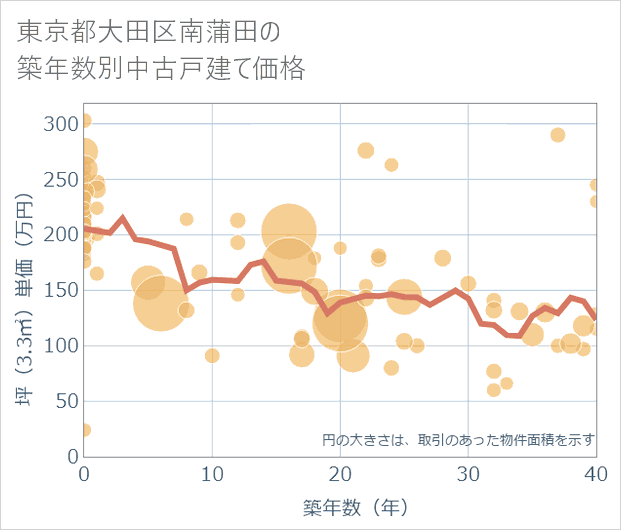 東京都大田区南蒲田の築年数別の中古戸建て坪単価