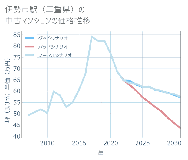 伊勢市駅(三重県)の中古マンション価格推移