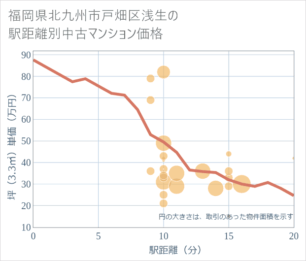 福岡県北九州市戸畑区浅生の徒歩距離別の中古マンション坪単価