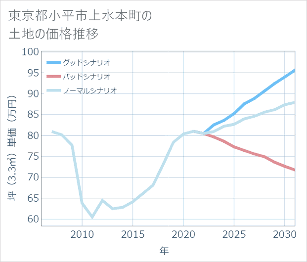 東京都小平市上水本町の土地価格推移