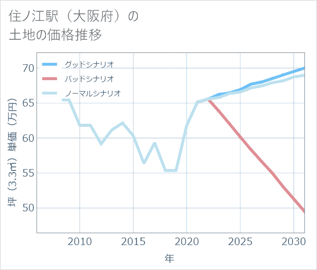 住ノ江駅(大阪府)の土地価格推移