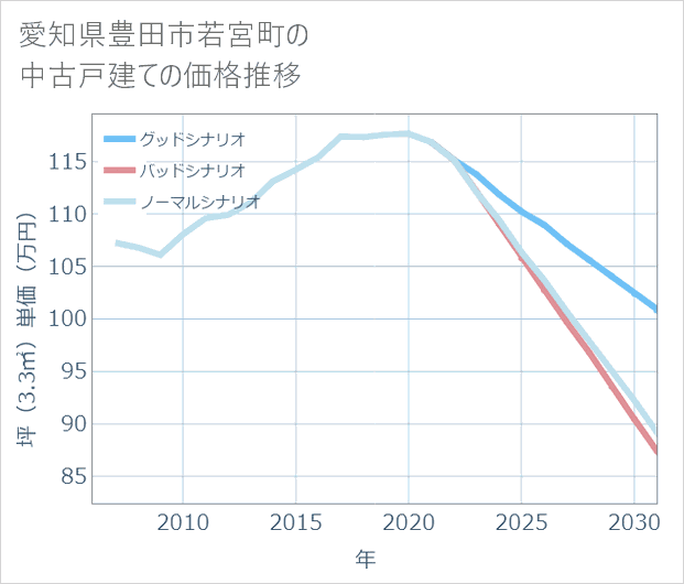愛知県豊田市若宮町の中古戸建て価格推移
