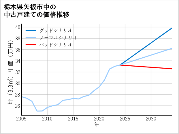 栃木県矢板市中の中古戸建て価格推移